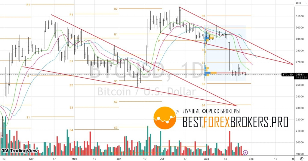 Рисунок: Технический анализ по биткоину