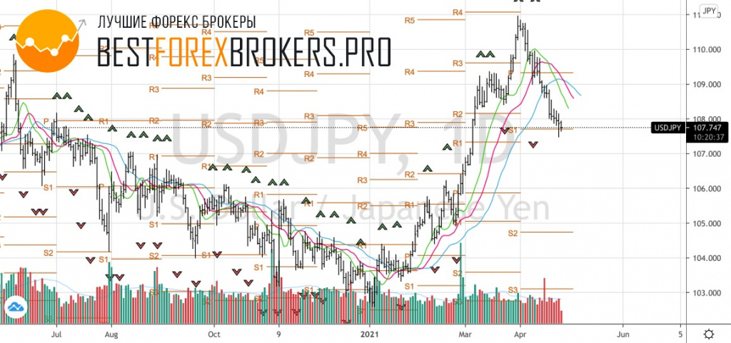 Рисунок: Технический анализ по USD JPY