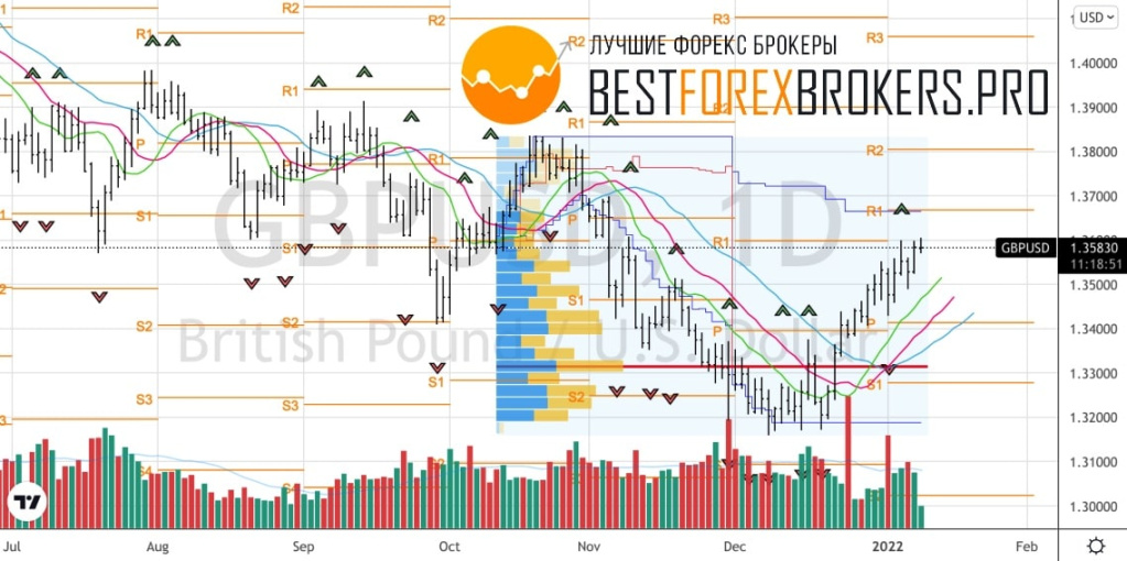 Рисунок: Технический анализ по GBP USD