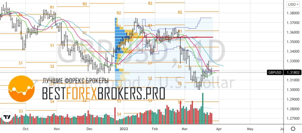 Рисунок: Технический анализ по GBP USD