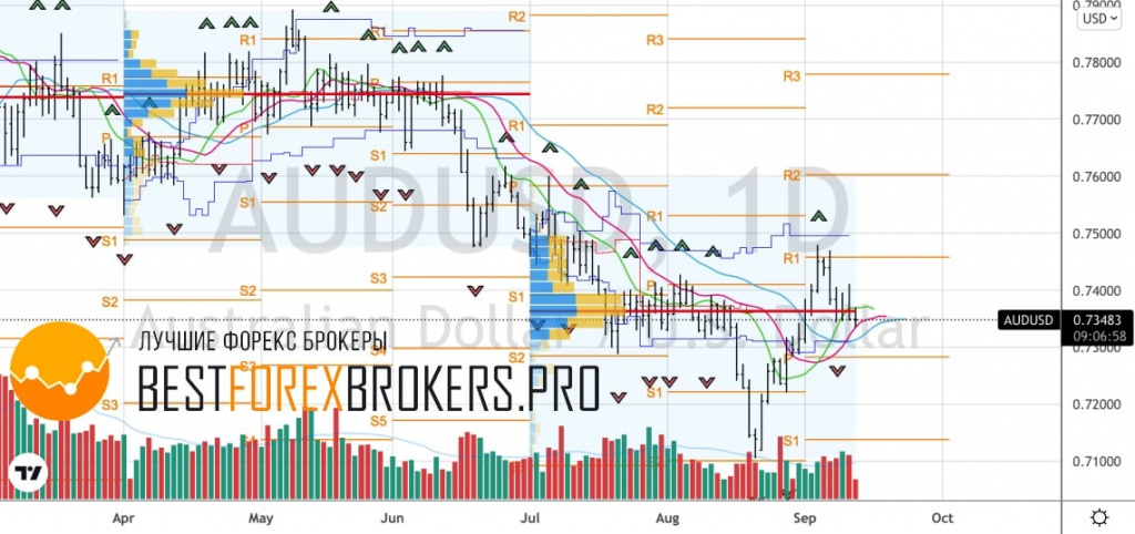 Рисунок: Технический анализ по AUD USD