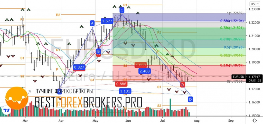 Рисунок: Технический анализ по EUR USD