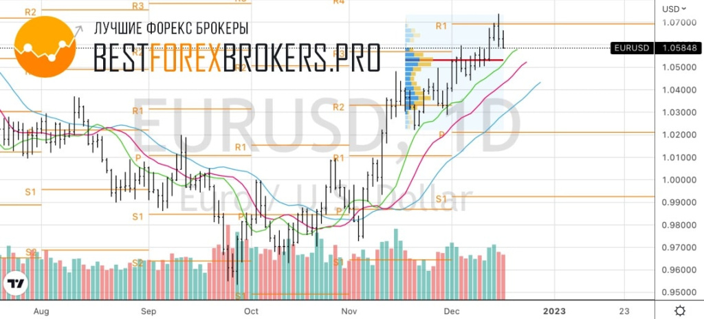 Рисунок: Технический анализ по EUR USD