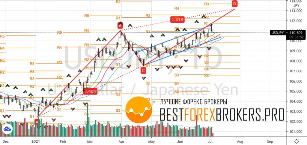Рисунок: Технический анализ по USD JPY