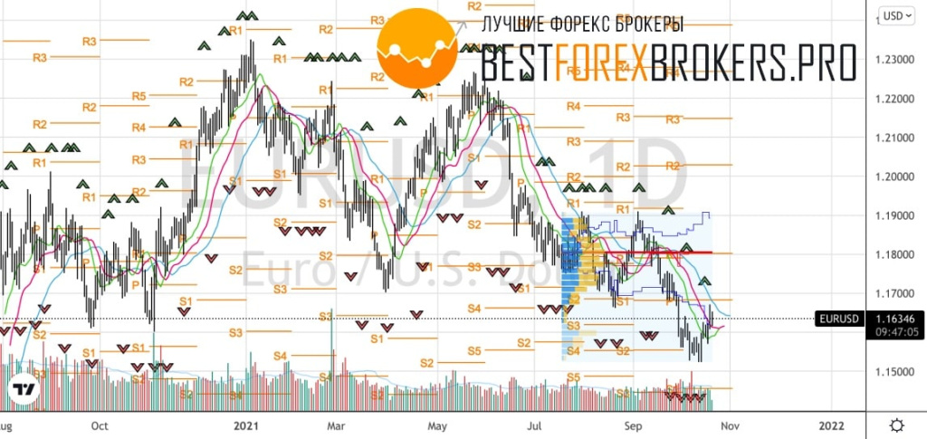 Рисунок: Технический анализ по EUR USD