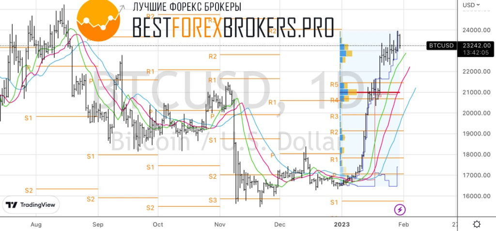 Рисунок: Технический анализ по биткоину
