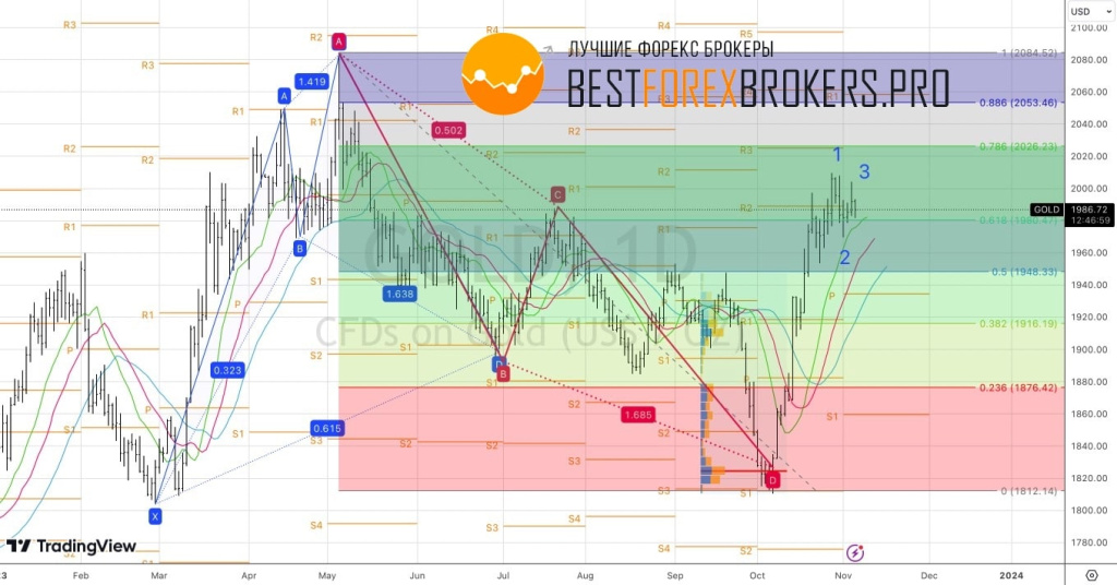 Рисунок: Технический анализ по золоту