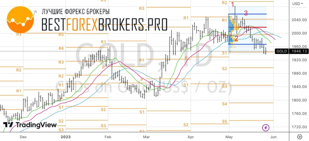Рисунок: Технический анализ по золоту