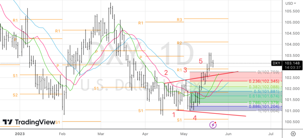 Рисунок: Технический анализ по доллару США