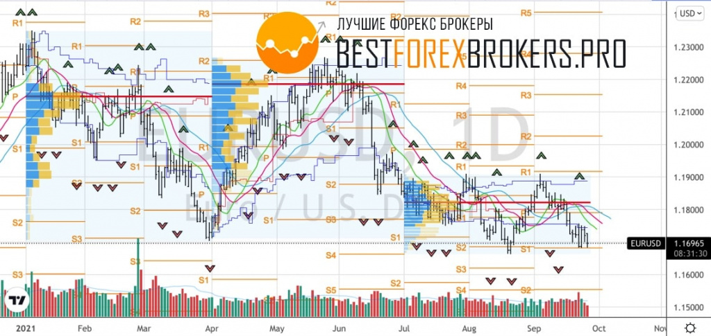 Рисунок: Технический анализ по EUR USD