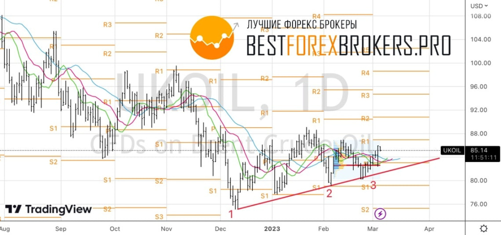 Рисунок: Технический анализ по нефти