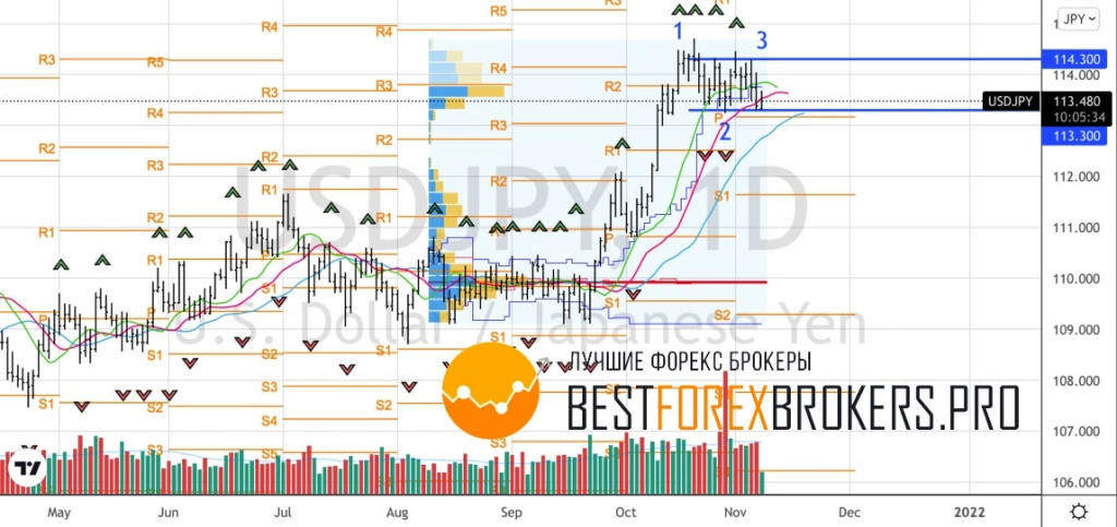 Прогноз рынка по USD JPY на неделю с 8 по 12 ноября 2021 года – рисунок Bestforexbrokers.pro Рисунок: Технический анализ по USD JPY