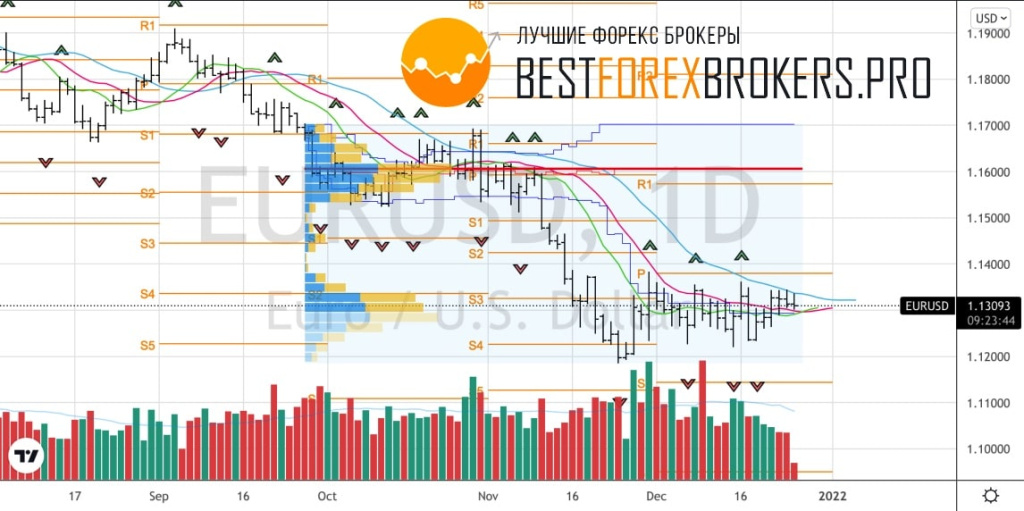 Рисунок: Технический анализ по EUR USD