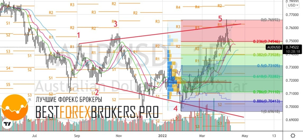 Рисунок: Технический анализ по AUD USD