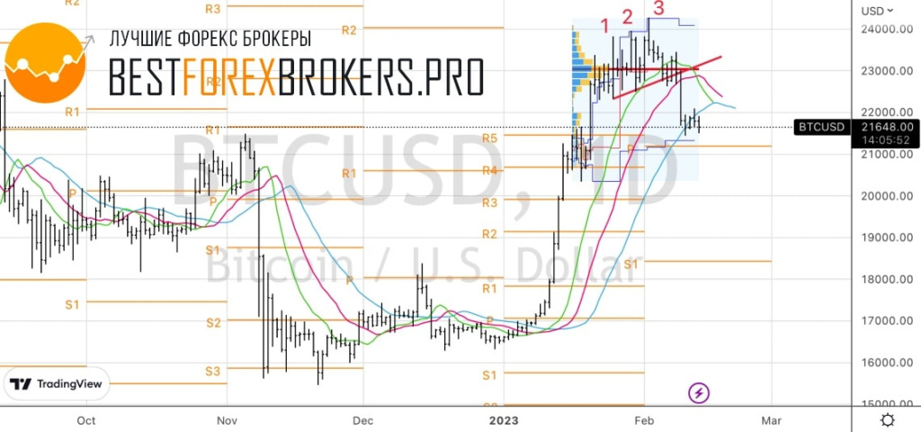 Рисунок: Технический анализ по биткоину