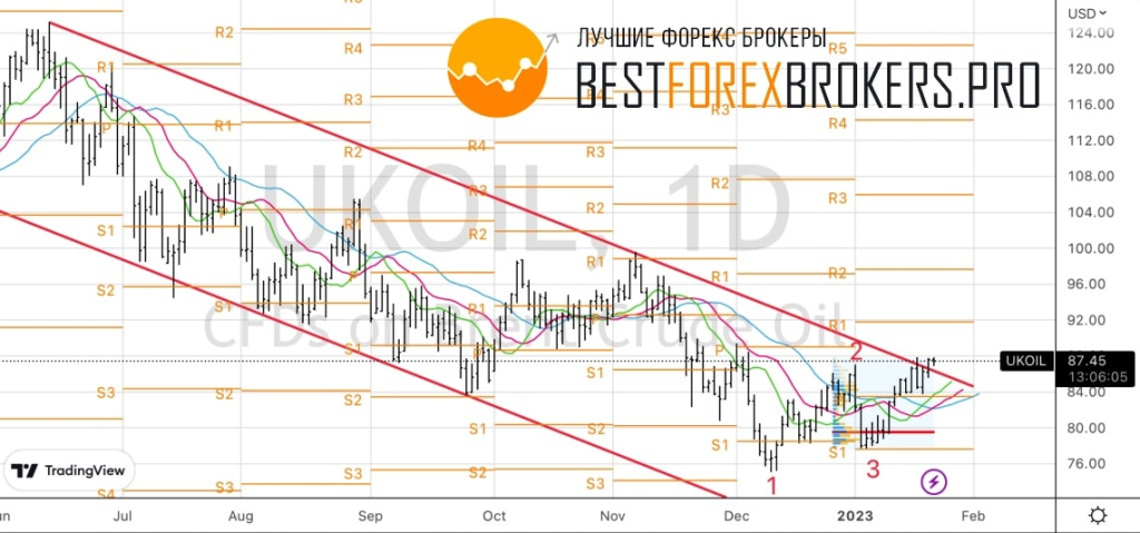 Рисунок: Технический анализ по нефти