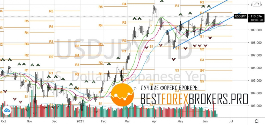 Рисунок: Технический анализ по USD JPY