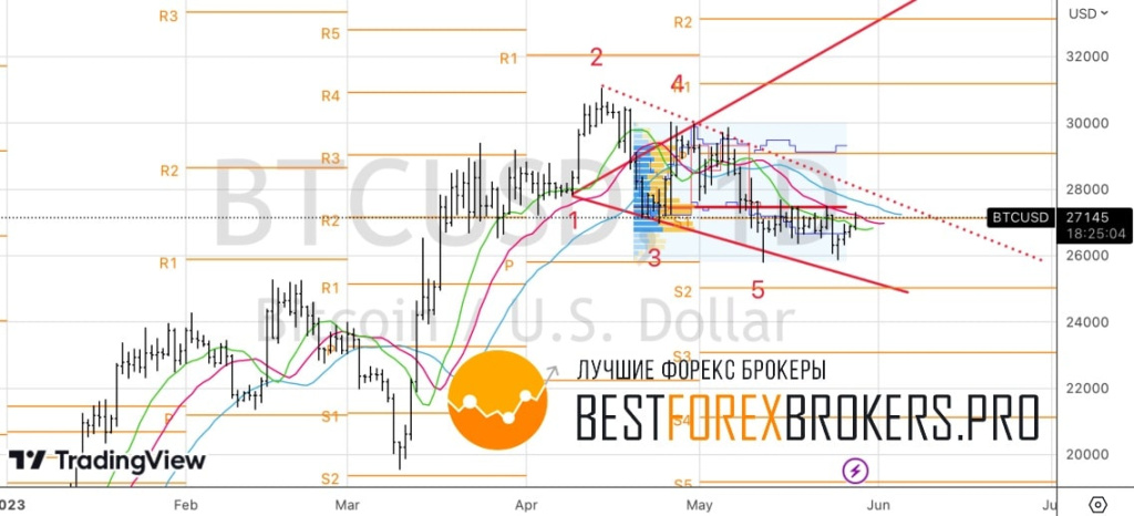 Рисунок: Технический анализ по биткоину