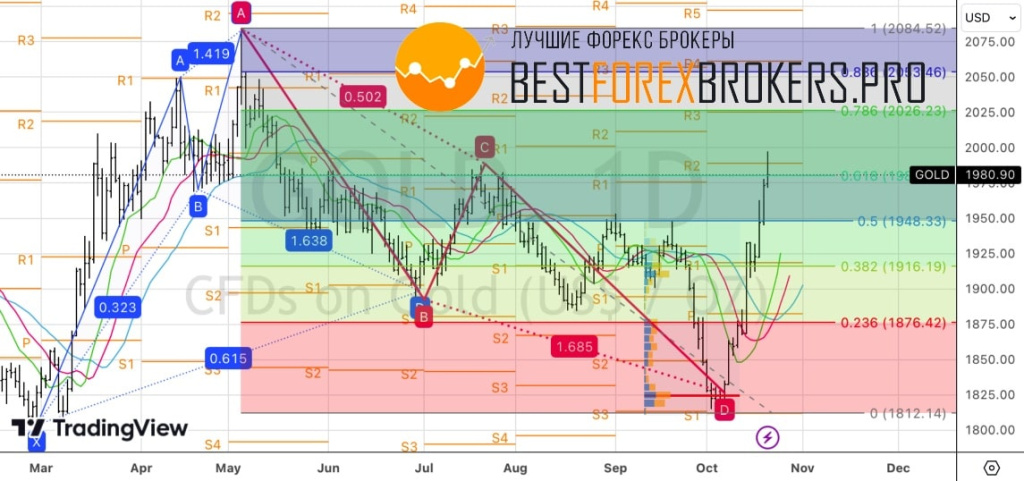 Рисунок: Технический анализ по золоту