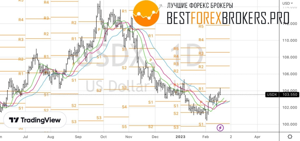 Рисунок: Технический анализ по доллару США