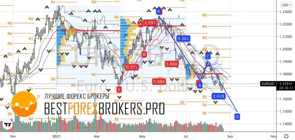 Рисунок: Технический анализ по EUR USD