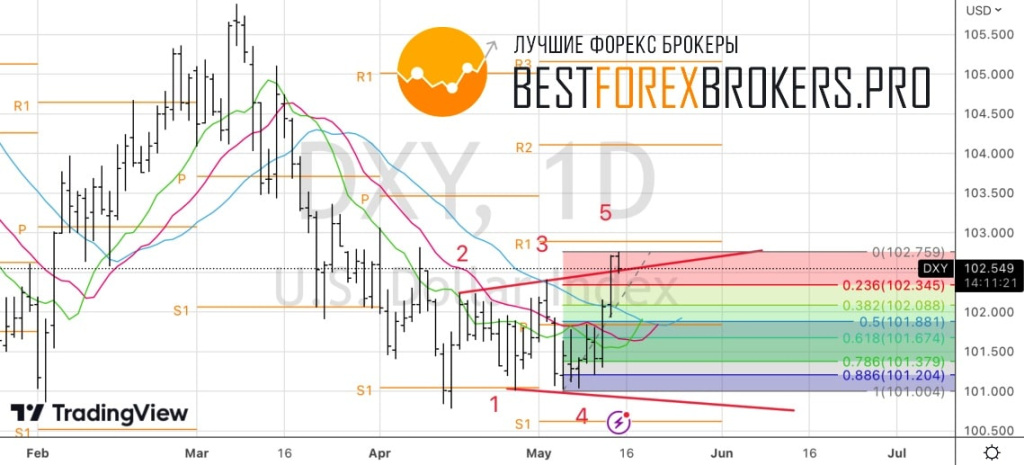 Рисунок: Технический анализ по доллару США