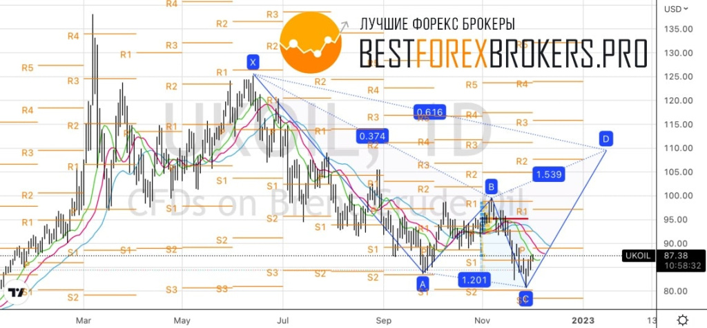 Рисунок: Технический анализ по нефти