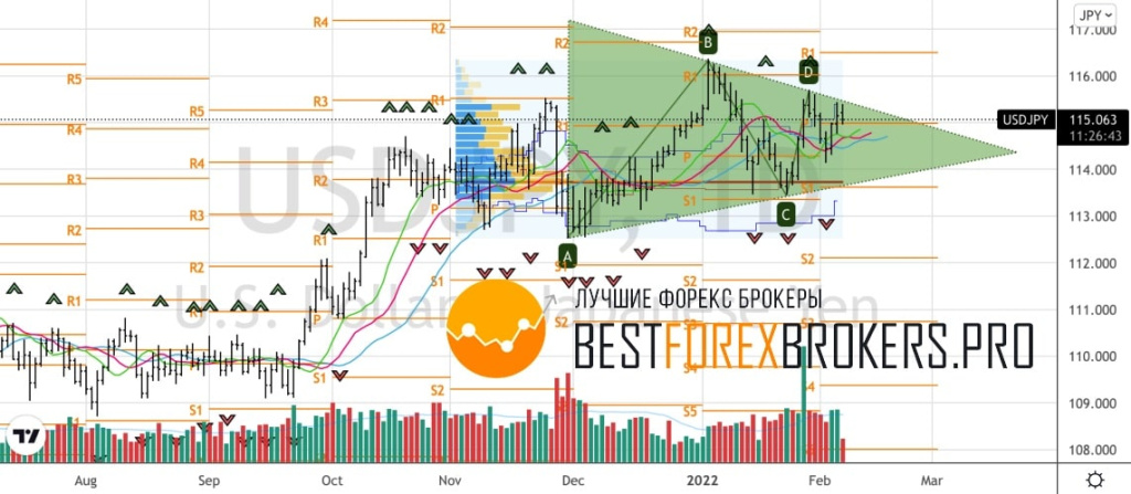 Рисунок: Технический анализ по USD JPY