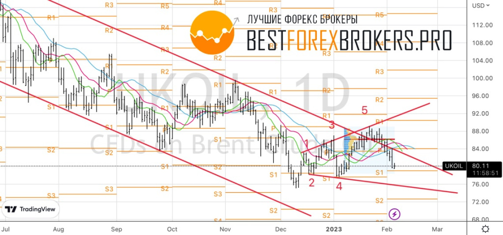 Рисунок: Технический анализ по нефти