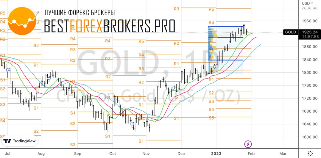 Рисунок: Технический анализ по золоту