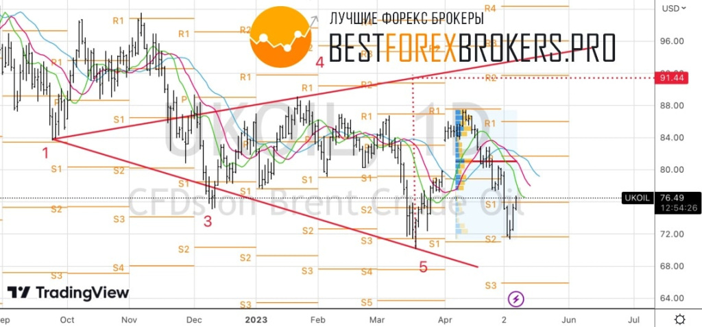 Рисунок: Технический анализ по нефти