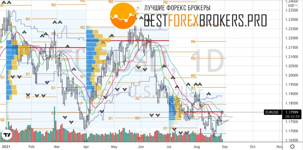 Рисунок: Технический анализ по EUR USD