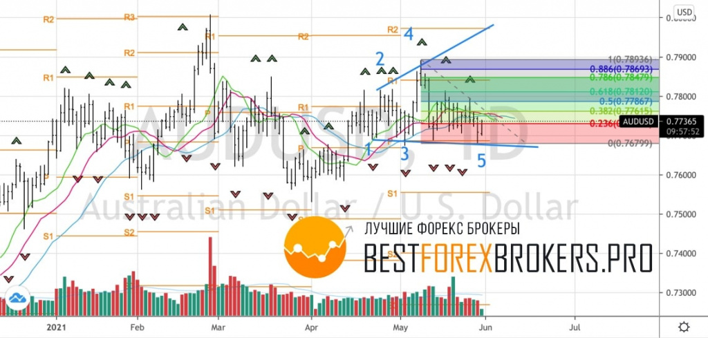 Рисунок: Технический анализ по AUD USD