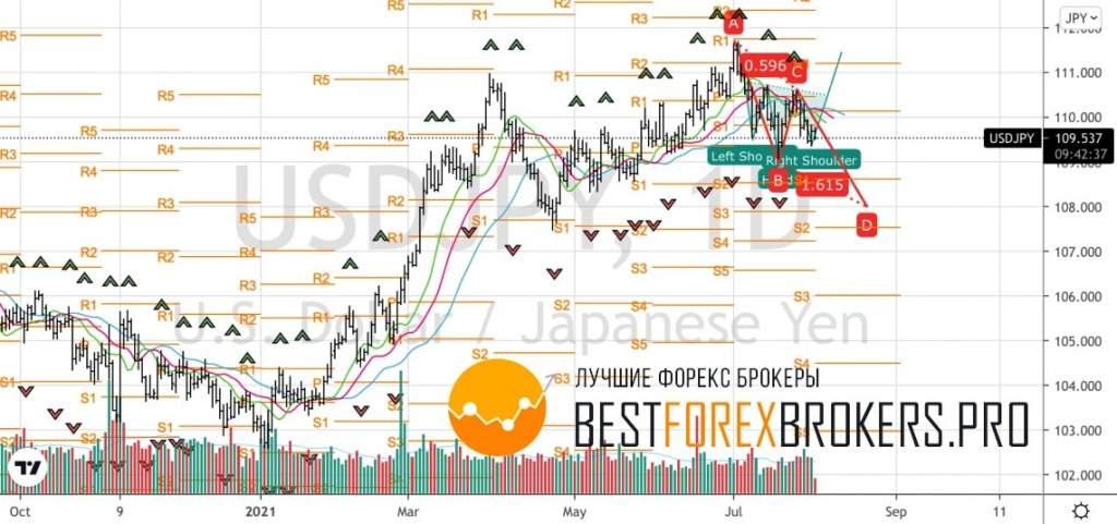 Рисунок: Технический анализ по USD JPY