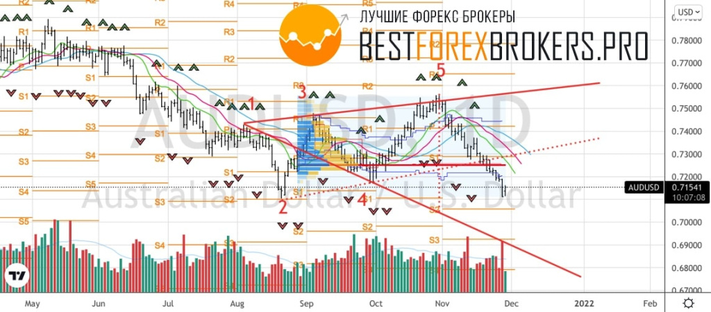 Рисунок: Технический анализ по AUD USD