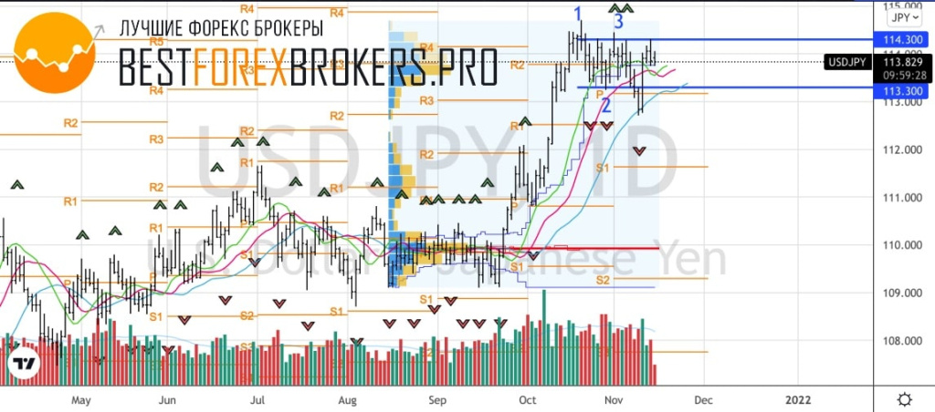 Рисунок: Технический анализ по USD JPY