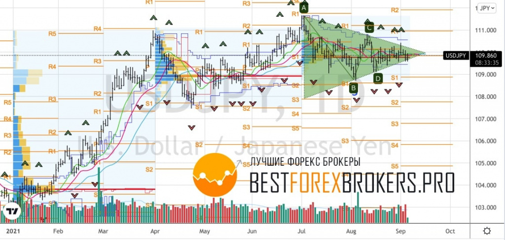 Рисунок: Технический анализ по USD JPY