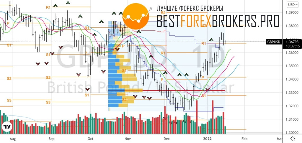 Рисунок: Технический анализ по GBP USD