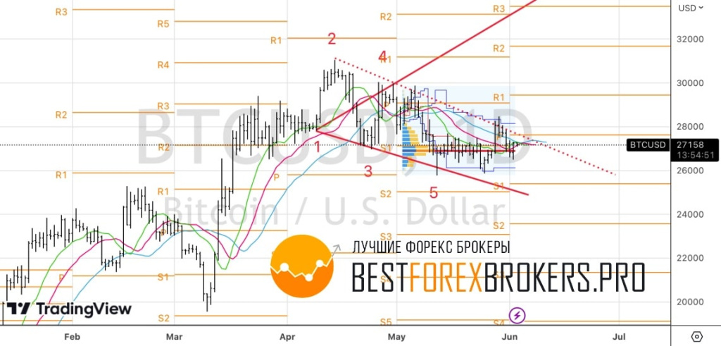 Рисунок: Технический анализ по биткоину