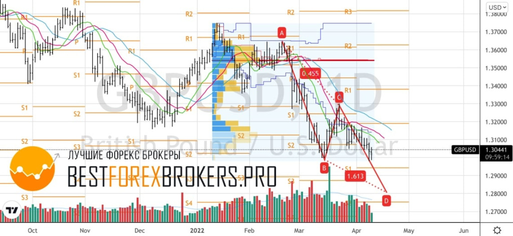 Рисунок: Технический анализ по GBP USD