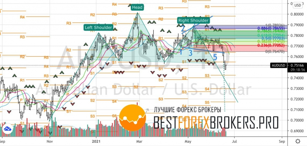 Рисунок: Технический анализ по AUD USD