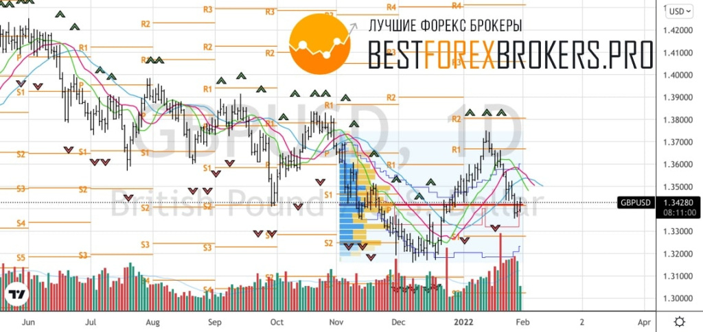 Рисунок: Технический анализ по GBP USD