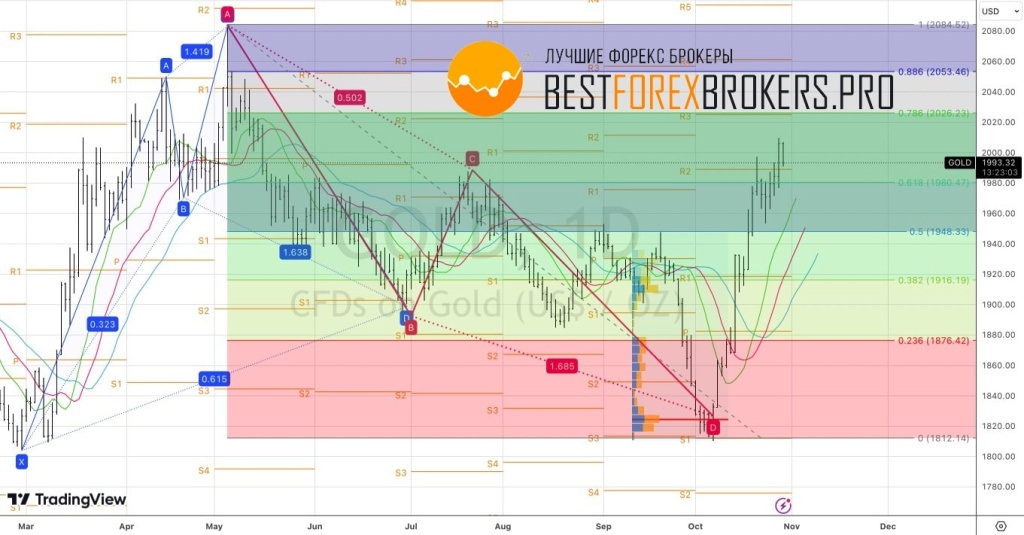 Рисунок: Технический анализ по золоту
