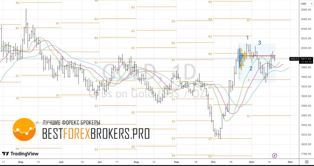 Рисунок: Технический анализ по золоту