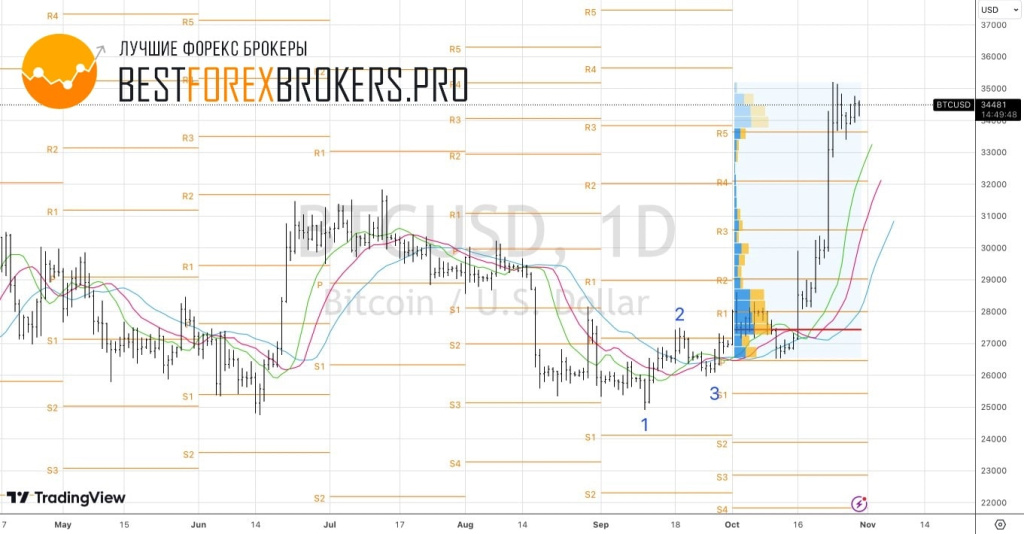 Рисунок: Технический анализ по биткоин