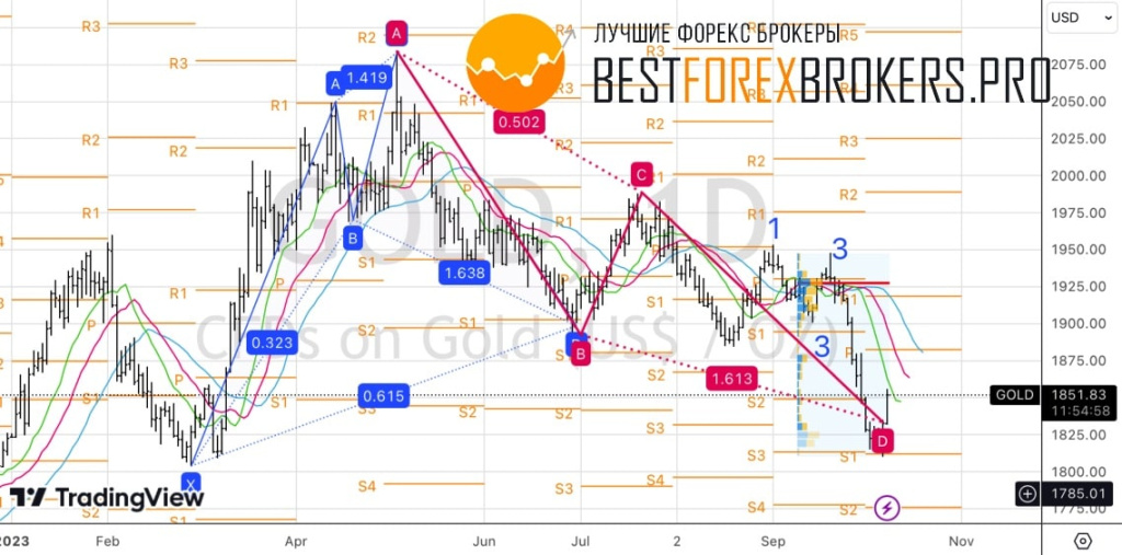 Рисунок: Технический анализ по золоту