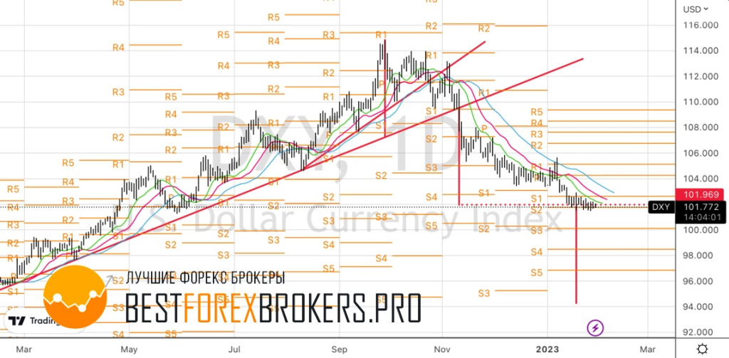 Рисунок: Технический анализ по доллару США