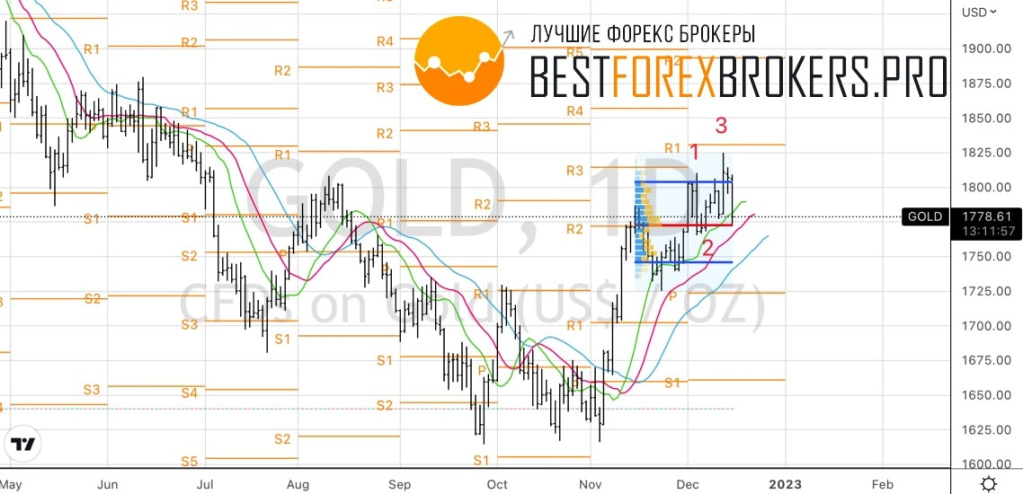 Рисунок: Технический анализ по золоту