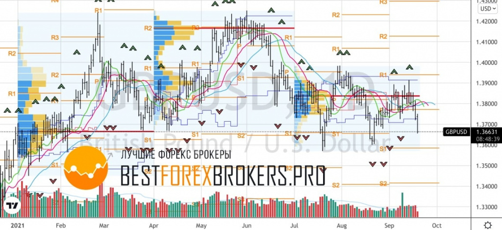 Рисунок: Технический анализ по GBP USD