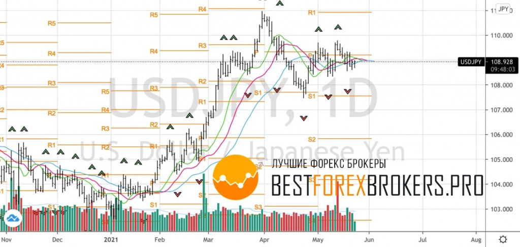 Рисунок: Технический анализ по USD JPY